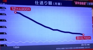 仕送り額
